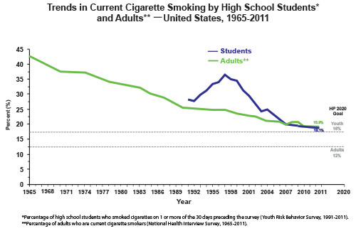 cigarette smoking rates 19652011