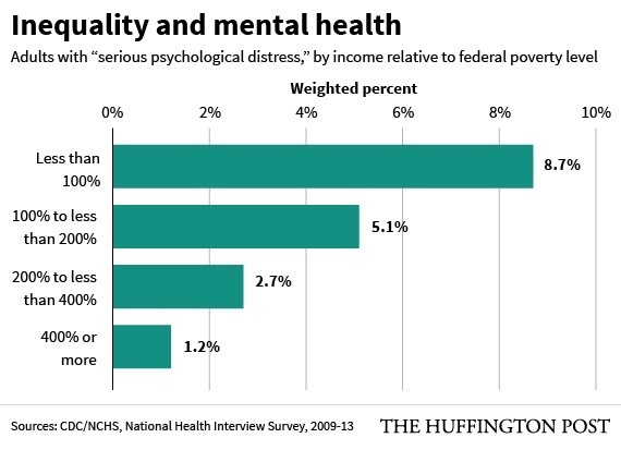 mental health by income