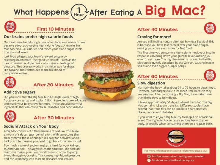 [Big Mac infographic]